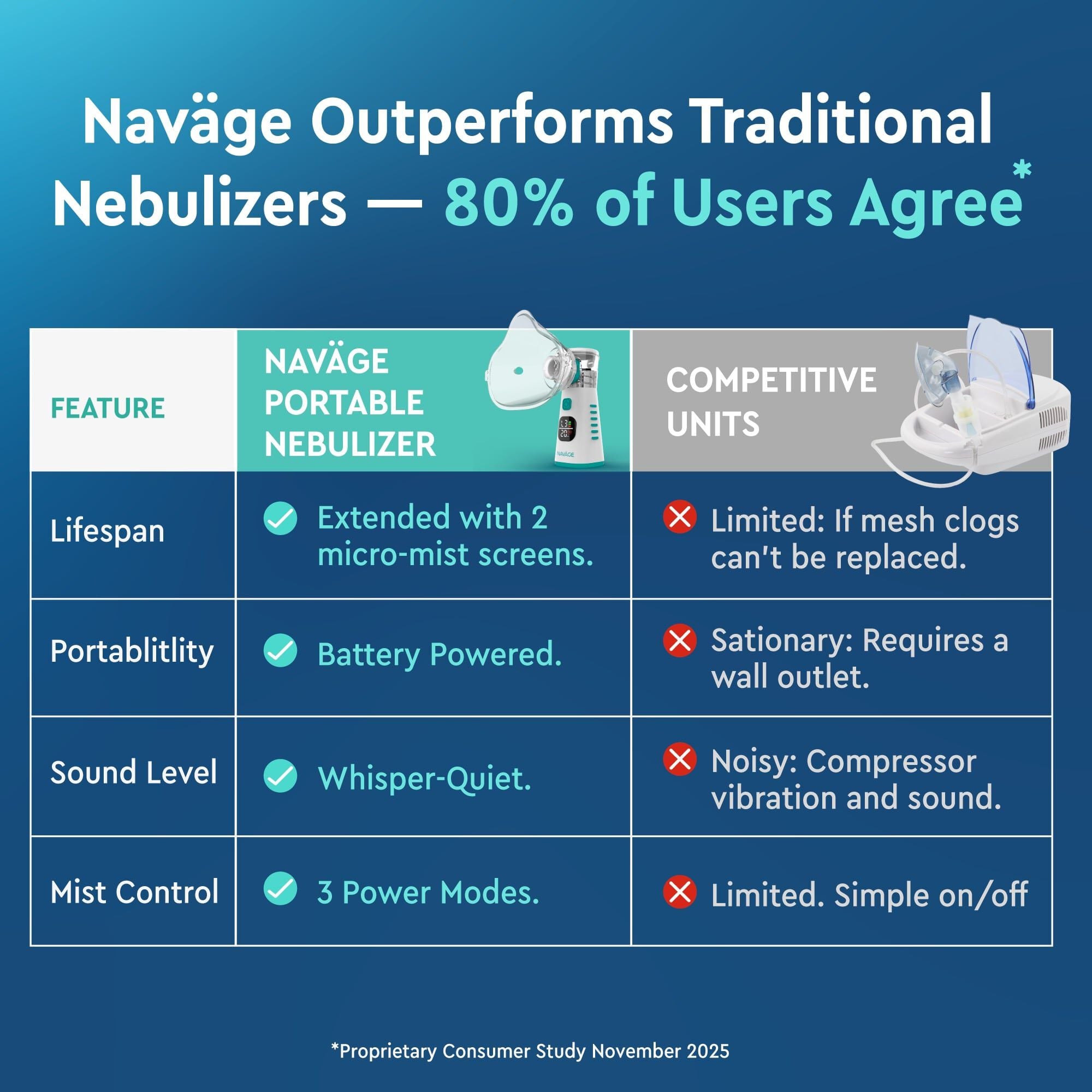 Navage® Portable Nebulizer for All Ages, , large